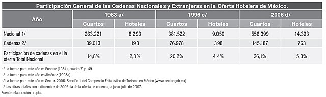 Participación de cadenas nacionales y extranjeras