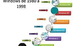 Timeline: Evolución de los sistemas operativos