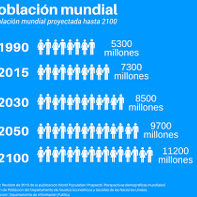 Timeline: Població Mundial