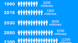 Timeline: Població Mundial