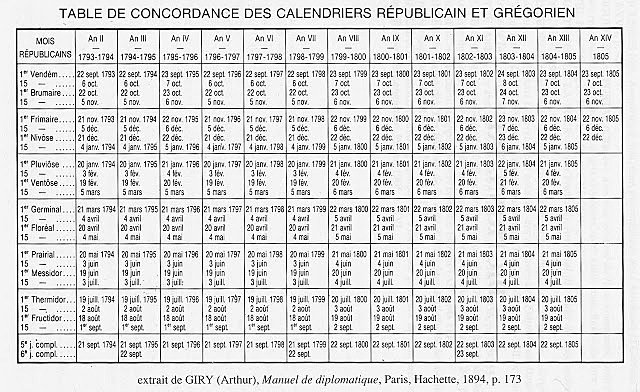 The Gregorian Calendar was re-established by Napoleon