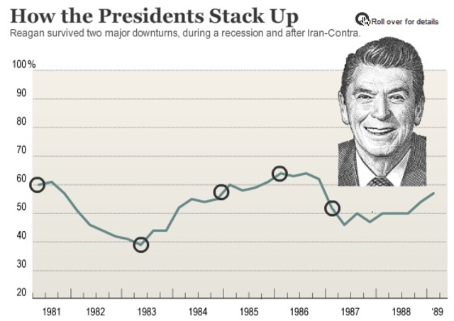Reagan Presidential approval ratings