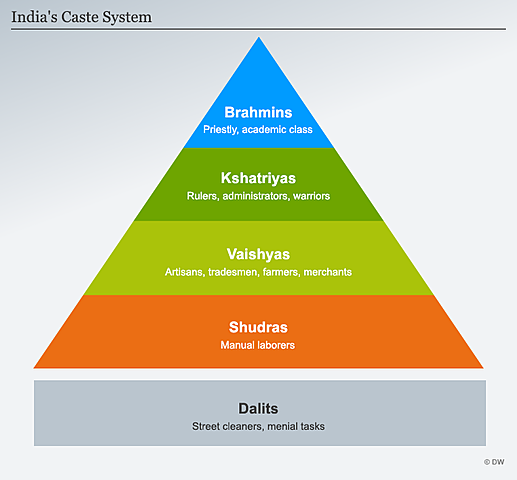 The Caste System