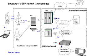 GSM