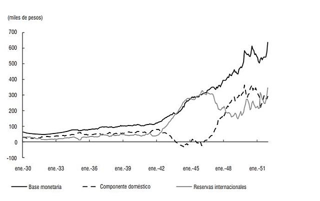 Base monetaria, componente doméstico y reservas internacionales