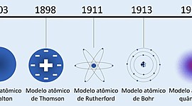 Timeline: Evolução dos Modelos atómicos