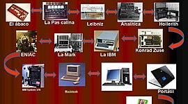 Timeline: evolución de los computadores