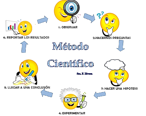 Francis Bacon (Método Científico Experimental)