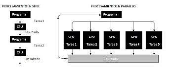 Avance en el procesamiento en paralelo