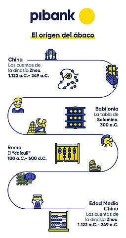 Ábaco 1.122 a.C. y 249 a.C.