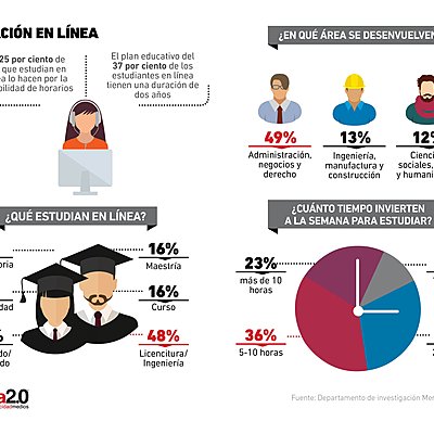 Timeline: La Educación a Distancia en México
