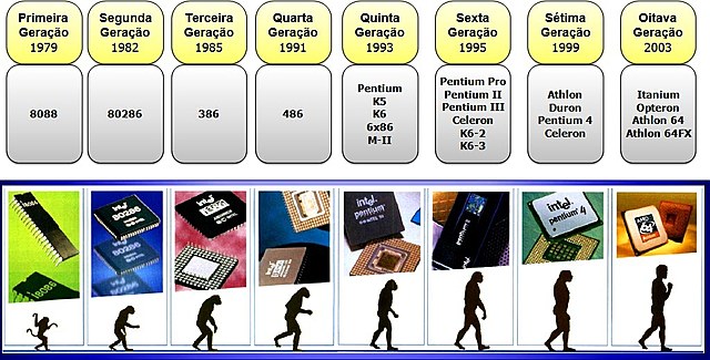 Evolução dos processadores