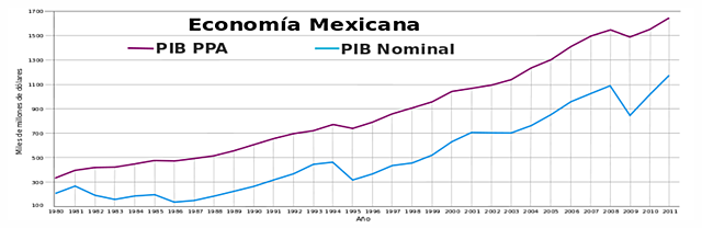 a 1945 Existe un Crecimiento del PIB