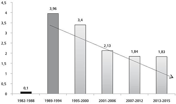 Crecimiento de la Producción