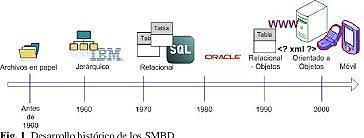 Evoluciones de las bases de datos.