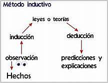 Método inductivo