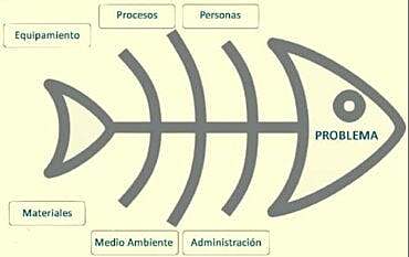 Diagrama de Ishikawa