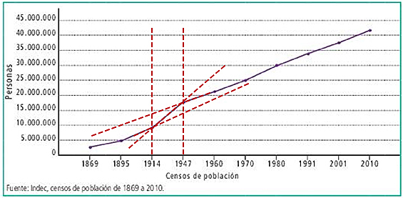 Aumento Drástico de la Población Argentina por Guerras Mundiales