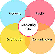 Las 5P´s+1.4C´s,4F´s del MKD Y LAS4P´s del Marketing Mix
