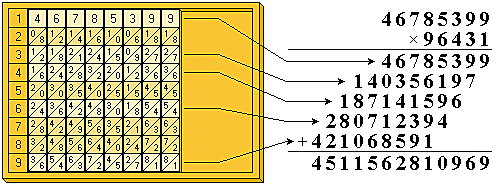 MÉTODO MANUAL CÀLCULO:ÀBACO NEPERIANO