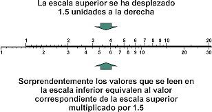 Regas de cálcuo de Wiia Oughtred