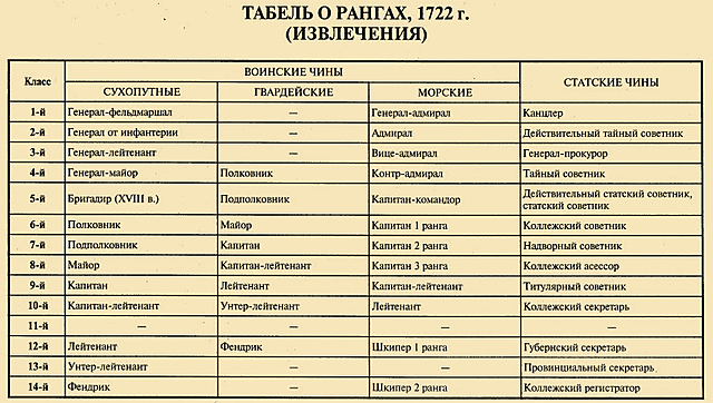 Табель о рангах Российской Империи