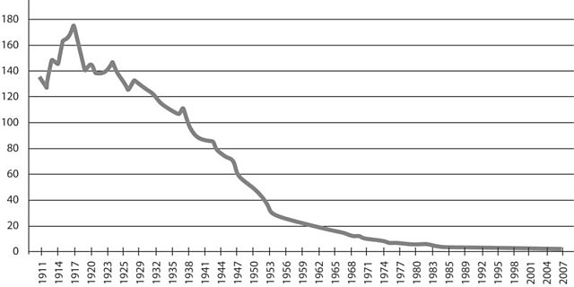 Disminuyó la tasa de mortalidad por tuberculosis y fiebre