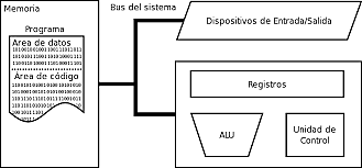 Esquema de arquitectura de von neumann