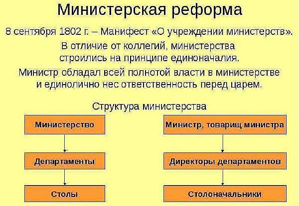 Министерская реформа. Замена коллегий министерствами. Учреждение Комитета министров