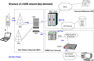 Sistema global para las comunicaciones móviles