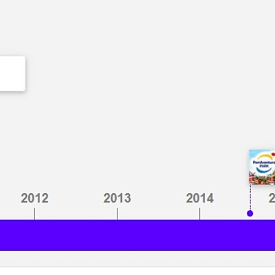 Timeline: la meva linia del temps
