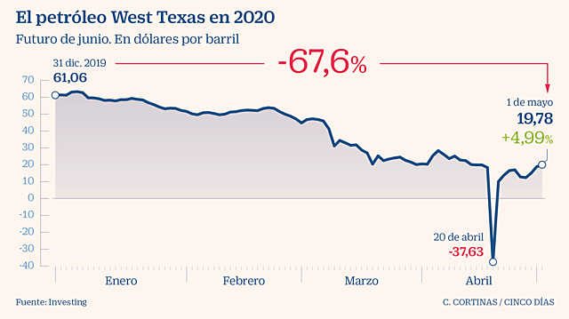 Caída en el precio del Petróleo