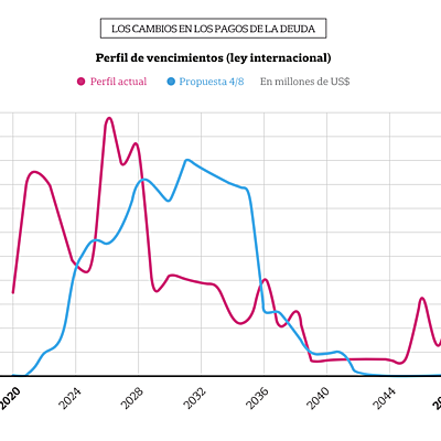 Timeline: Planificación y Cronograma Economía I