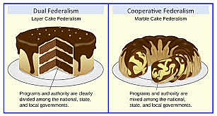 Dual Federalism