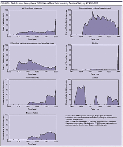 Issues in Federalism today