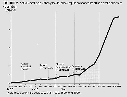 Dramatic Population Growth
