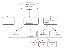 Formación De La Constitución Nacional