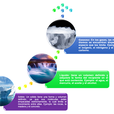 Timeline: La Materia y sus Estados