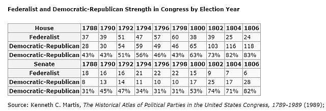 First Two-Party System Created (Dem-Rep vs Federalist)