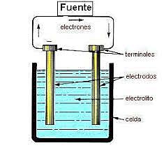 Leyes de la Electrólisis