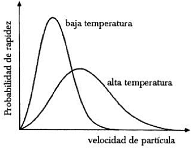 La distribución de Maxwell-Boltzmann