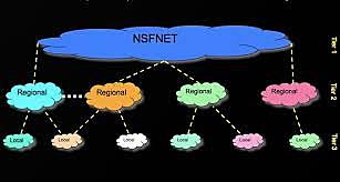 Desarrollo de NSFNET.