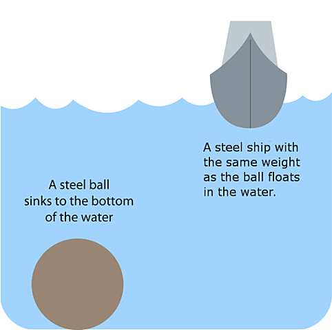 The science of flotation is figured by Archimedes.