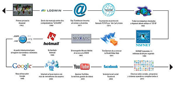 Aparición de Internet