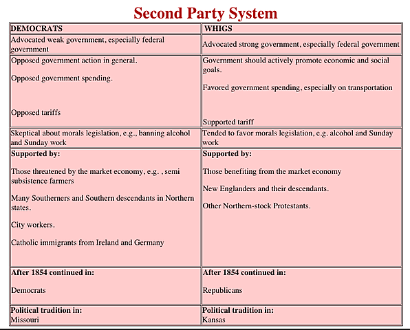 Second Two-Party System Created (Democrats vs Whigs)