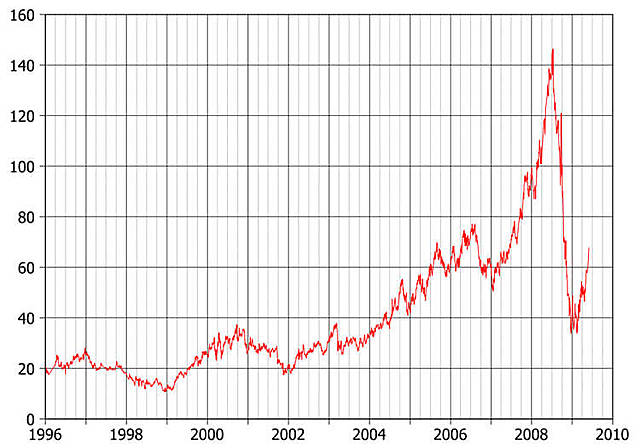 Oil prices hit a record high