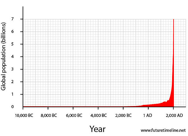 Global population reaches 7 billion.