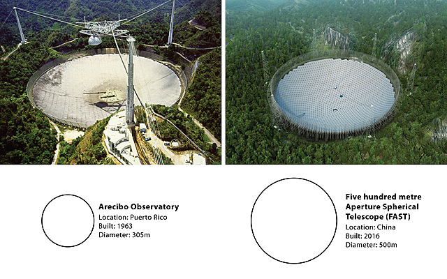 The world's largest single-aperture telescope is completed in China.