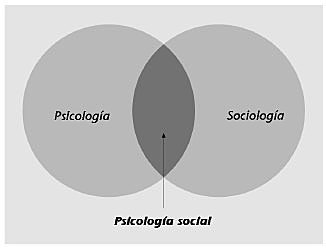 El desarrollo de la Psicología Social en los Estados Unidos