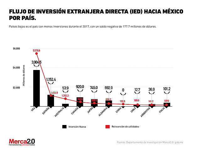 Inversión extranjera directa en México